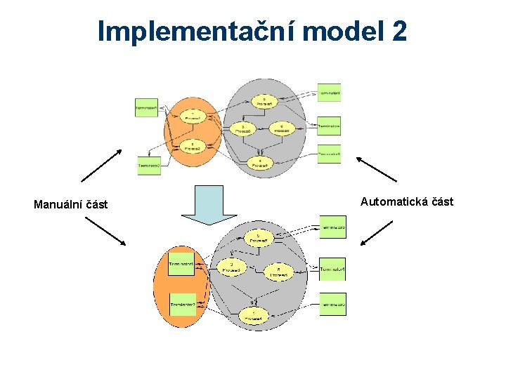 Implementační model 2 Manuální část Automatická část 