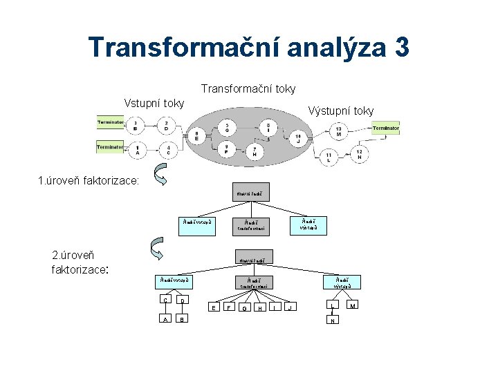 Transformační analýza 3 Transformační toky Vstupní toky Výstupní toky 1. úroveň faktorizace: Hlavní řadič