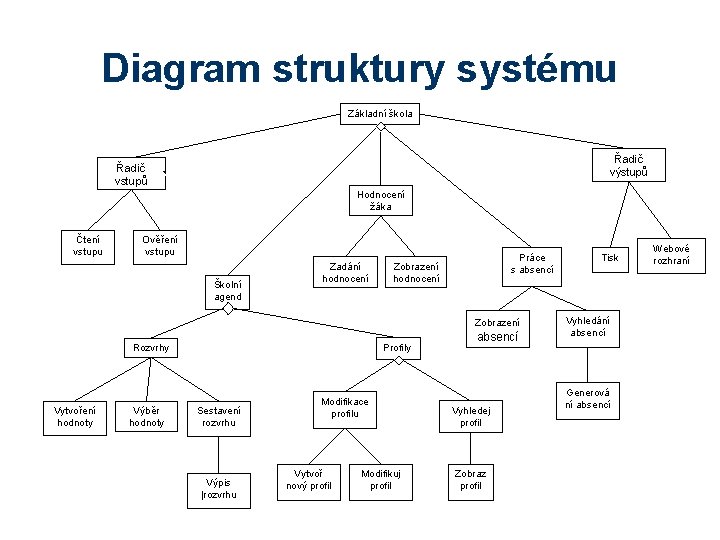 Diagram struktury systému Základní škola Řadič výstupů Řadič vstupů Hodnocení žáka Čtení vstupu Ověření