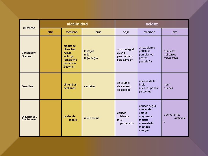 alcalinidad alimento alta Cereales y Granos Semillas Endulzantes y Condimentos mediana algarroba chauchas habas