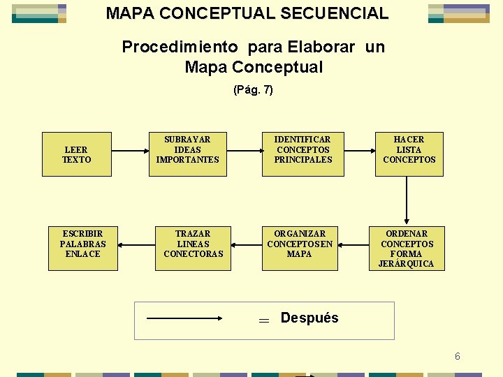 MAPA CONCEPTUAL SECUENCIAL Procedimiento para Elaborar un Mapa Conceptual (Pág. 7) LEER TEXTO ESCRIBIR MAPA CONCEPTUAL SECUENCIAL Procedimiento para Elaborar un Mapa Conceptual (Pág. 7) LEER TEXTO ESCRIBIR