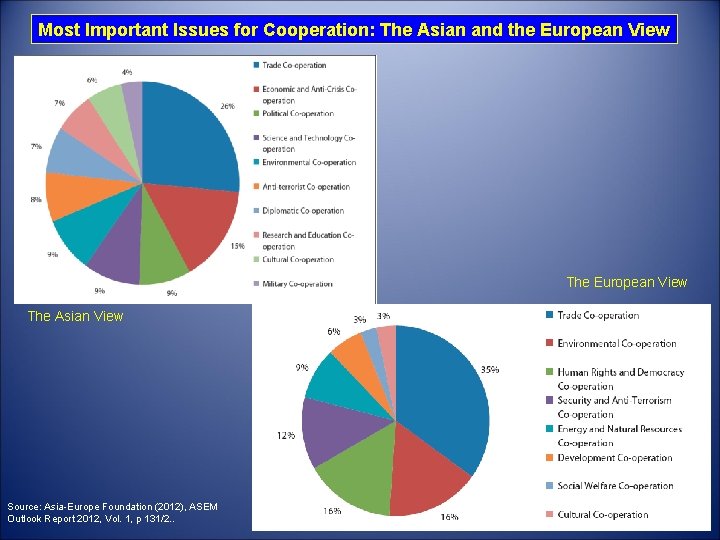 Most Important Issues for Cooperation: The Asian and the European View The Asian View