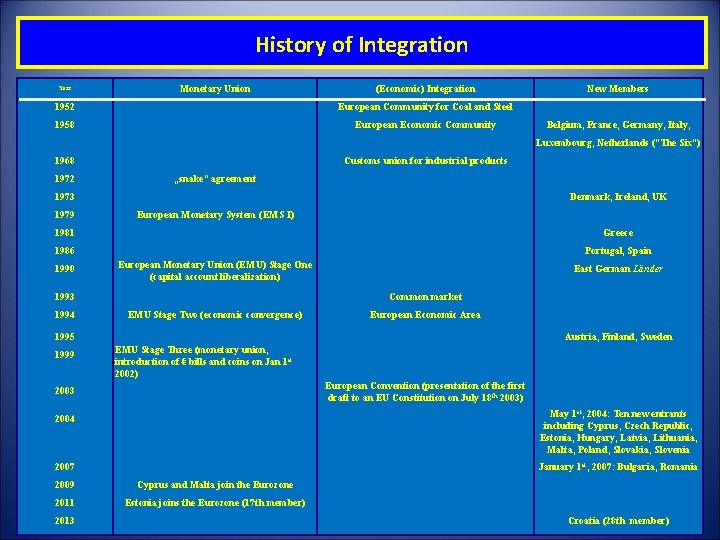 History of Integration Year Monetary Union (Economic) Integration 1952 European Community for Coal and
