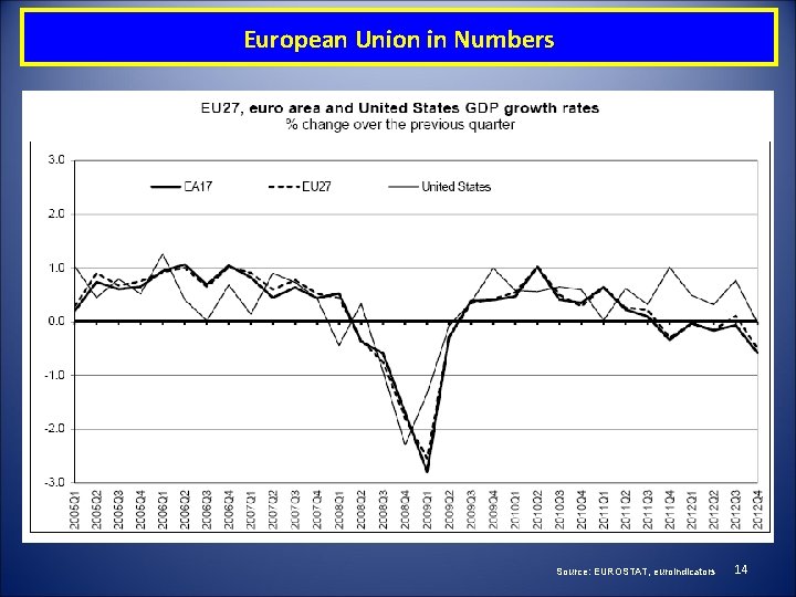European Union in Numbers Source: EUROSTAT, euroindicators 14 