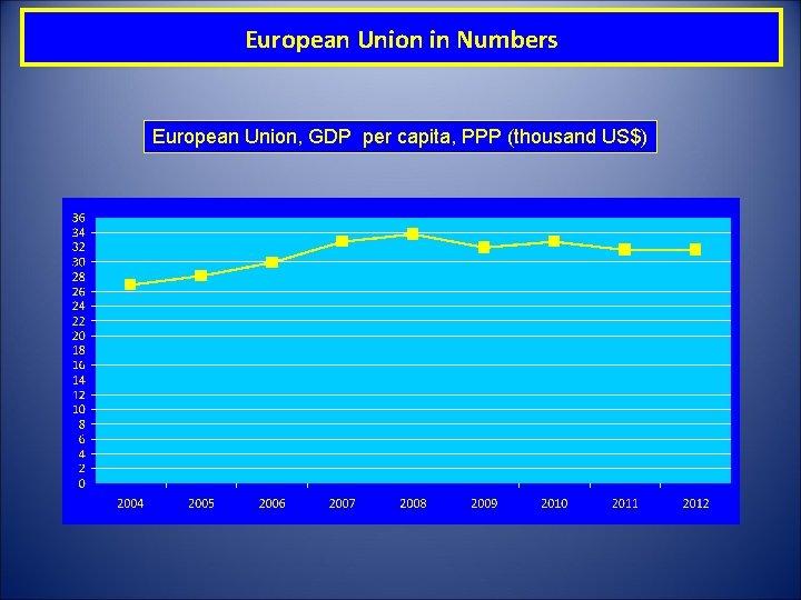 European Union in Numbers European Union, GDP per capita, PPP (thousand US$) 