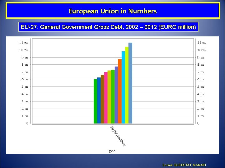 European Union in Numbers EU-27: General Government Gross Debt, 2002 – 2012 (EURO million)