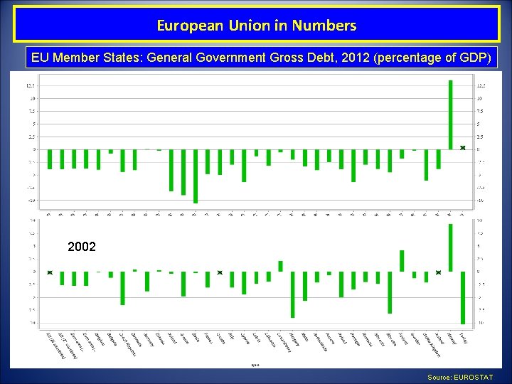 European Union in Numbers EU Member States: General Government Gross Debt, 2012 (percentage of
