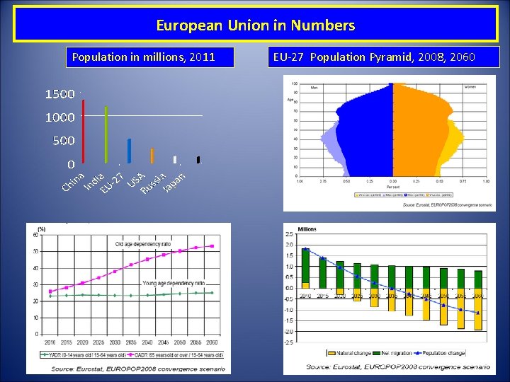 European Union in Numbers Population in millions, 2011 EU-27 Population Pyramid, 2008, 2060 22