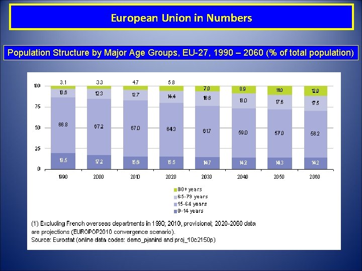 European Union in Numbers Population Structure by Major Age Groups, EU-27, 1990 – 2060