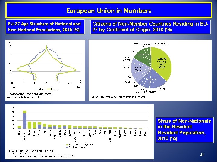 European Union in Numbers EU-27 Age Structure of National and Non-National Populations, 2010 (%)