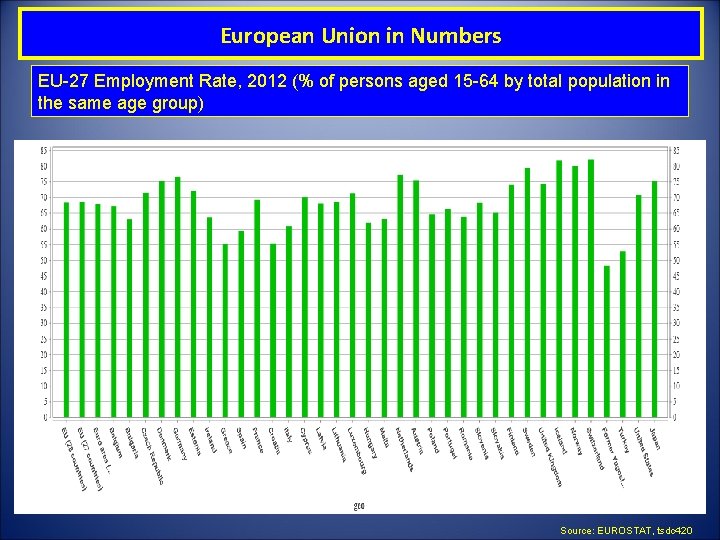 European Union in Numbers EU-27 Employment Rate, 2012 (% of persons aged 15 -64