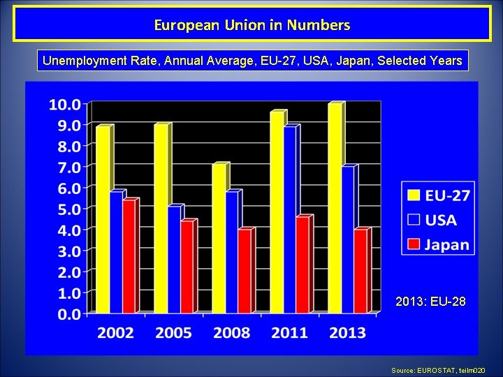 European Union in Numbers Unemployment Rate, Annual Average, EU-27, USA, Japan, Selected Years 2013: