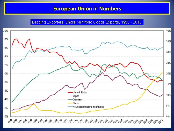 European Union in Numbers Leading Exporters‘ Share on World Goods Exports, 1950 - 2010