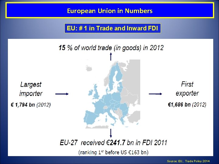 European Union in Numbers EU: # 1 in Trade and Inward FDI Source: EU,