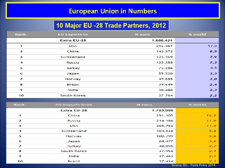 European Union in Numbers 10 Major EU -28 Trade Partners, 2012 30 Source: EU,
