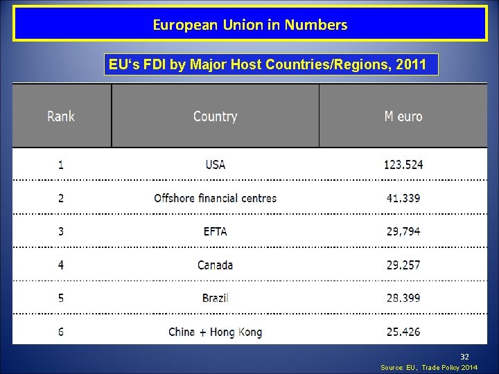 European Union in Numbers EU‘s FDI by Major Host Countries/Regions, 2011 32 Source: EU,