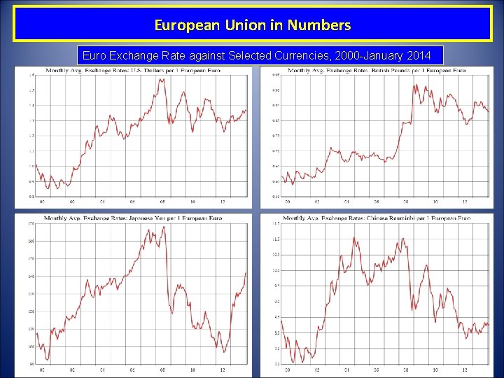 European Union in Numbers Euro Exchange Rate against Selected Currencies, 2000 -January 2014 