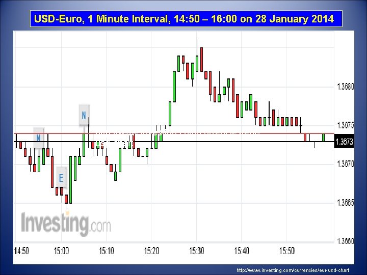 USD-Euro, 1 Minute Interval, 14: 50 – 16: 00 on 28 January 2014 http: