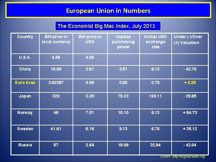European Union in Numbers The Economist Big Mac Index, July 2013 Country BM price