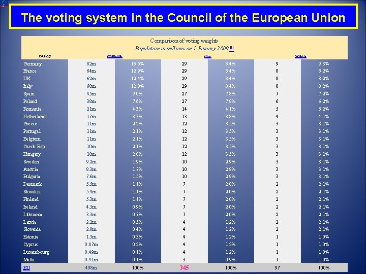 The voting system in the Council of the European Union Comparison of voting weights