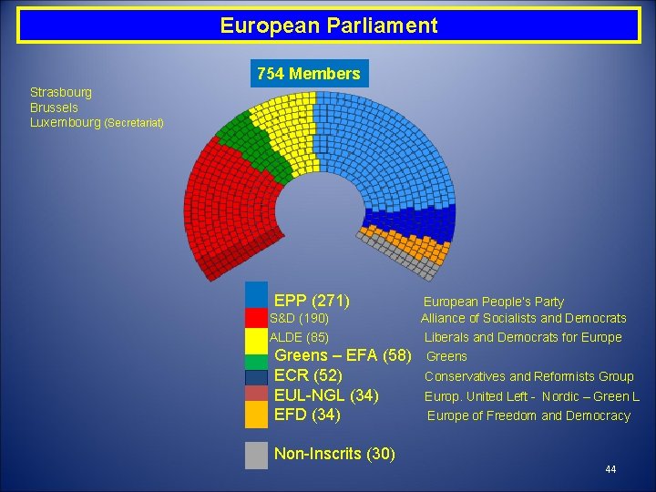 European Parliament 754 Members Strasbourg Brussels Luxembourg (Secretariat) EPP (271) S&D (190) ALDE (85)