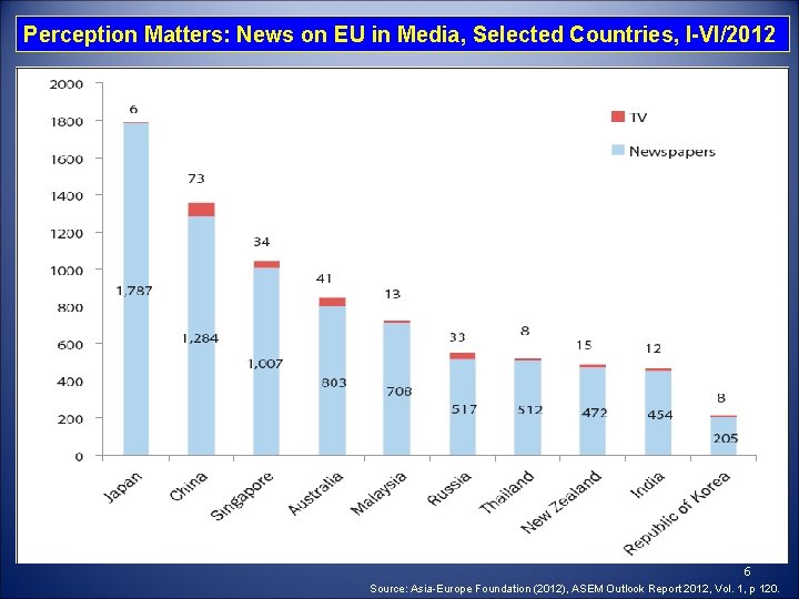 Perception Matters: News on EU in Media, Selected Countries, I-VI/2012 6 Source: Asia-Europe Foundation