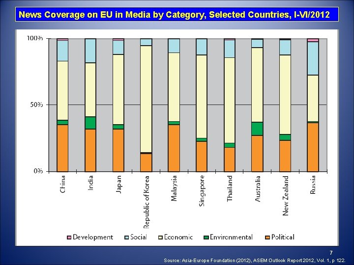 News Coverage on EU in Media by Category, Selected Countries, I-VI/2012 7 Source: Asia-Europe