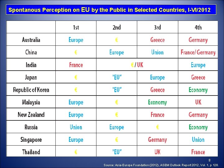 Spontanous Perception on EU by the Public in Selected Countries, I-VI/2012 8 Source: Asia-Europe