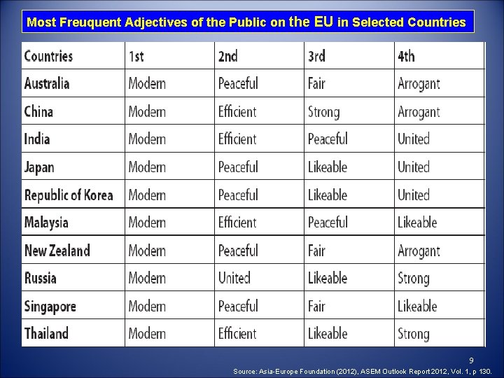 Most Freuquent Adjectives of the Public on the EU in Selected Countries 9 Source: