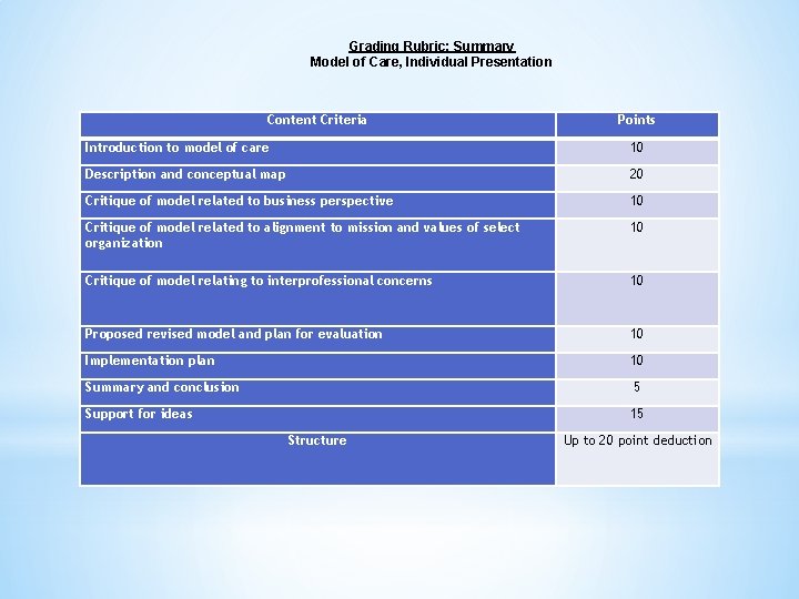 Grading Rubric: Summary Model of Care, Individual Presentation Content Criteria Points Introduction to model