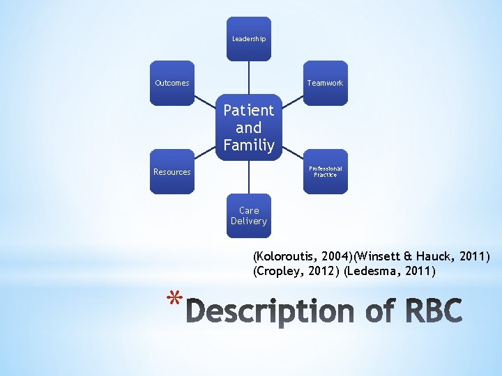 Leadership Outcomes Teamwork Patient and Familiy Professional Practice Resources Care Delivery (Koloroutis, 2004)(Winsett &