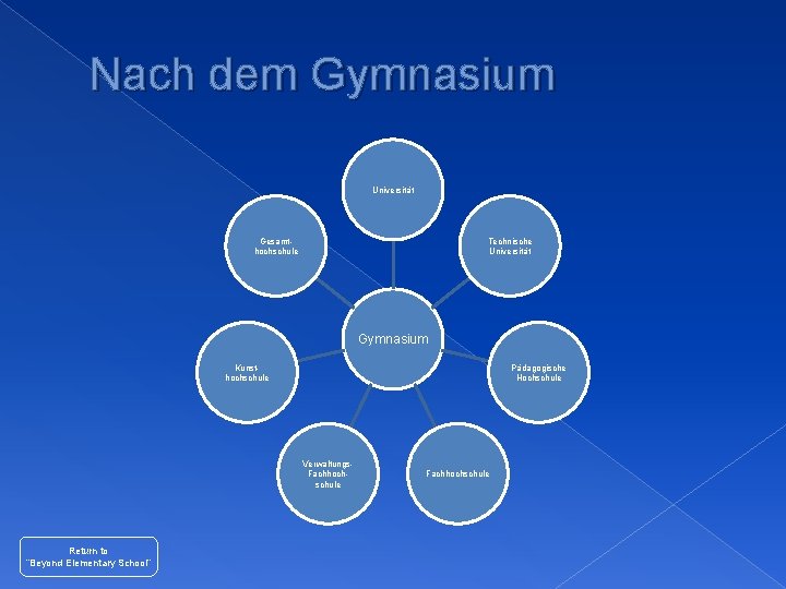 Nach dem Gymnasium Universität Gesamthochschule Technische Universität Gymnasium Kunsthochschule Pädagogische Hochschule Verwaltungs. Fachhochschule Return
