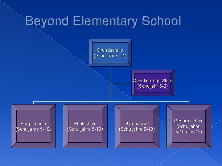 Beyond Elementary School Grundschule (Schuljahre 1 -4) Orientierungs-Stufe (Schuljahr 5 -6) Hauptschule (Schuljahre 5