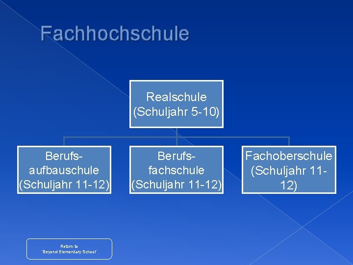 Fachhochschule Realschule (Schuljahr 5 -10) Berufsaufbauschule (Schuljahr 11 -12) Return to “Beyond Elementary School”