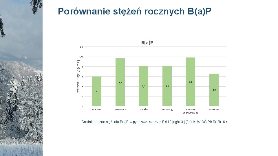 Porównanie stężeń rocznych B(a)P 12 stężenie B(a)P [ng/m 3 ] 10 8 6 9,