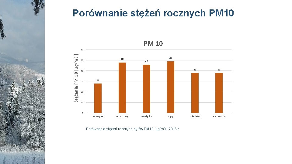 Porównanie stężeń rocznych PM 10 Stężenie PM 10 [µg/m 3 ] 60 48 50