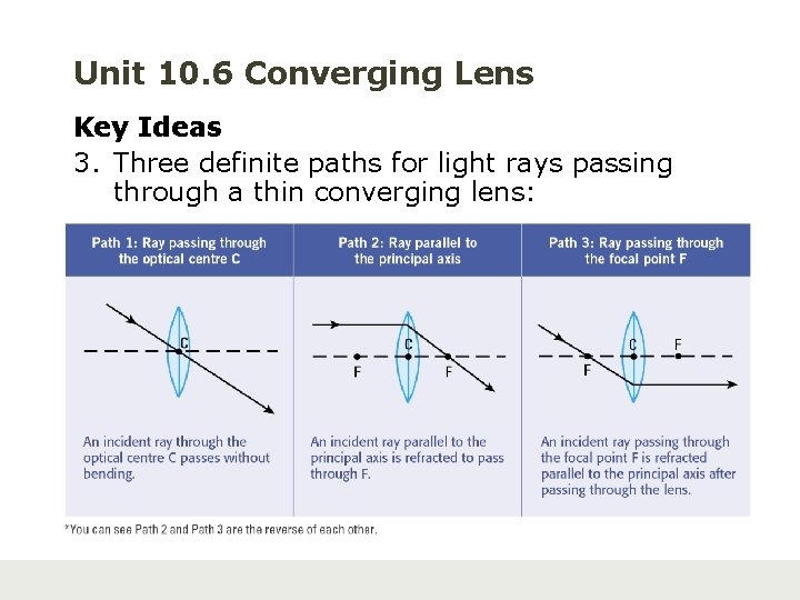 Unit 10. 6 Converging Lens Key Ideas 3. Three definite paths for light rays