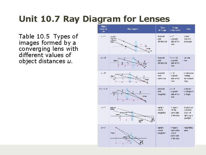 Unit 10. 7 Ray Diagram for Lenses Table 10. 5 Types of images formed