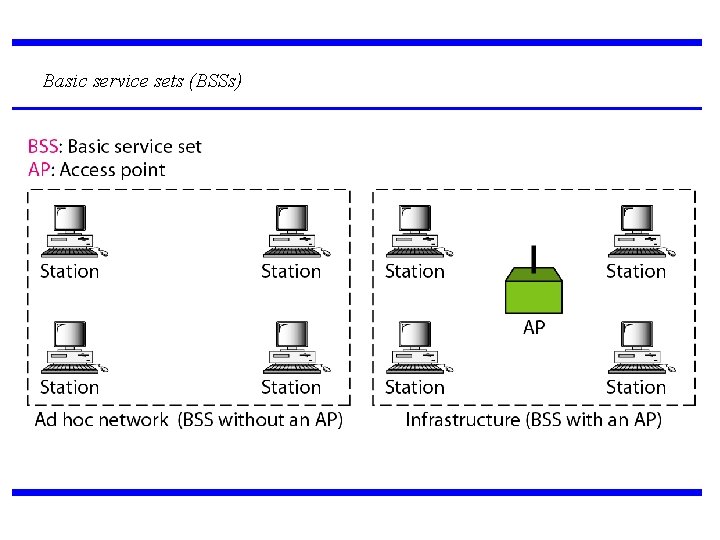 Basic service sets (BSSs) 