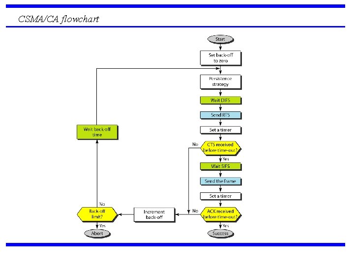 CSMA/CA flowchart 