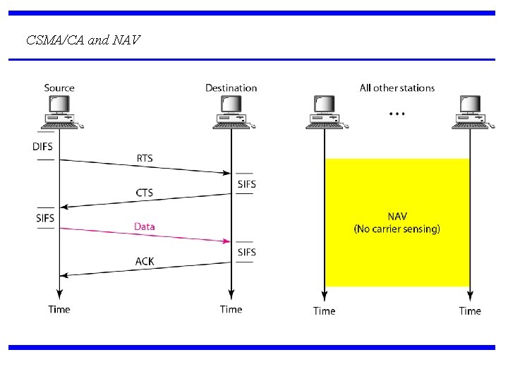 CSMA/CA and NAV 