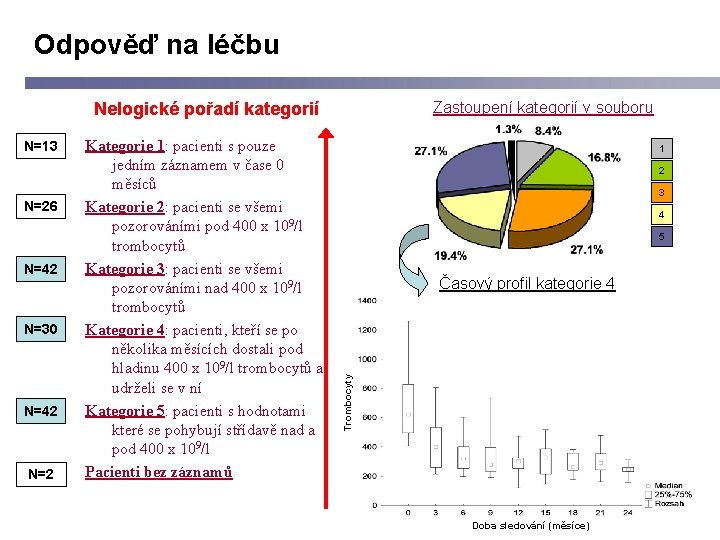 Odpověď na léčbu Nelogické pořadí kategorií N=26 N=42 N=30 N=42 N=2 Kategorie 1: pacienti