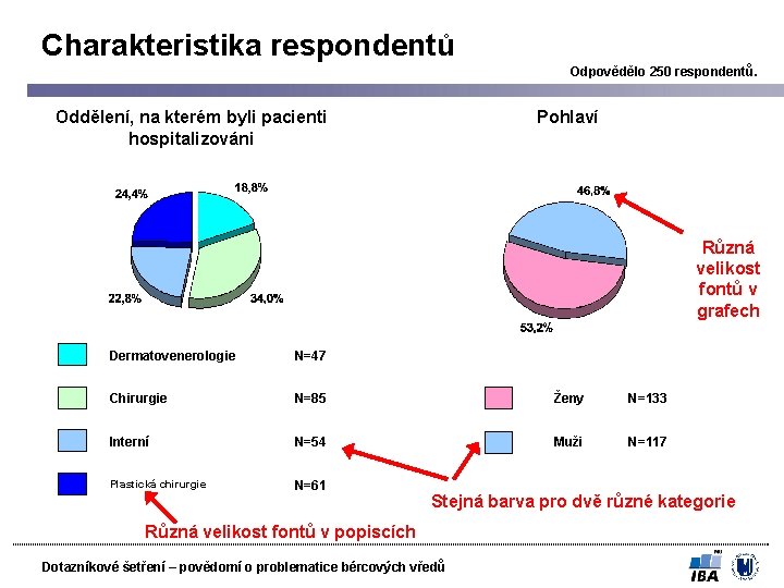 Charakteristika respondentů Odpovědělo 250 respondentů. Oddělení, na kterém byli pacienti hospitalizováni Pohlaví Různá velikost