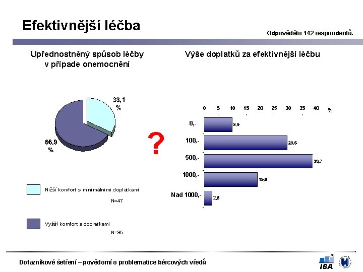 Efektivnější léčba Odpovědělo 142 respondentů. Upřednostněný spůsob léčby v případe onemocnění Výše doplatků za