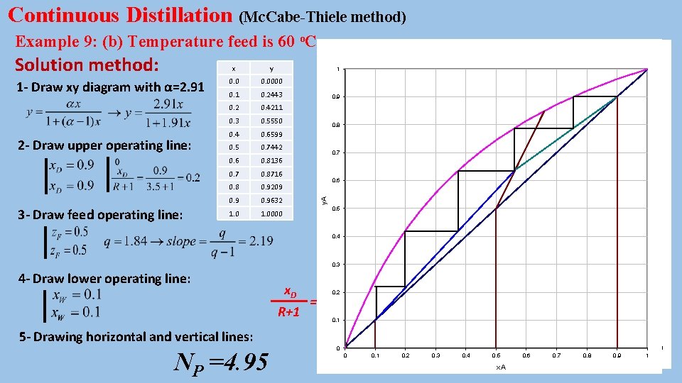 Continuous Distillation Mc CabeThiele method Example 9 For