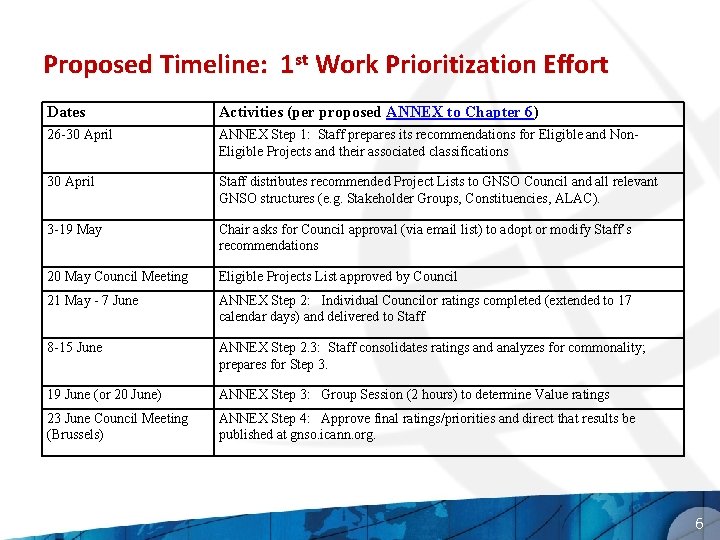 Proposed Timeline: 1 st Work Prioritization Effort Dates Activities (per proposed ANNEX to Chapter