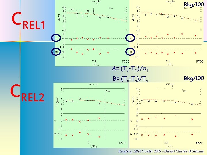 Bkg/100 CREL 1 A= (Ts-TX)/ T CREL 2 B= (Tx-Ts)/Ts Bkg/100 Ringberg, 24/28 October