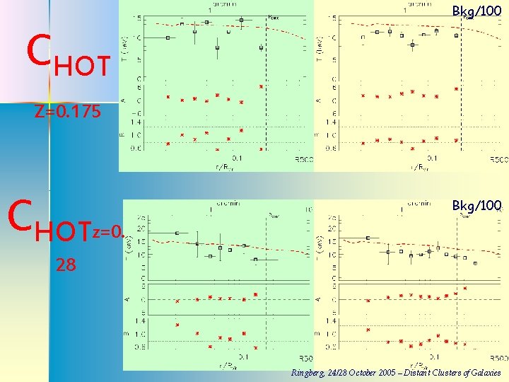 Bkg/100 CHOT Z=0. 175 CHOTz=0. Bkg/100 28 Ringberg, 24/28 October 2005 – Distant Clusters
