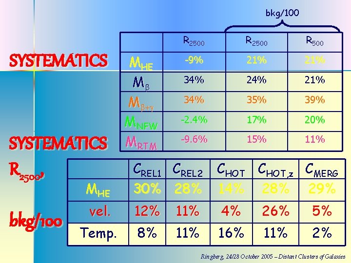 bkg/100 SYSTEMATICS R 2500, bkg/100 MHE M M MNFW MRTM R 2500 R 500