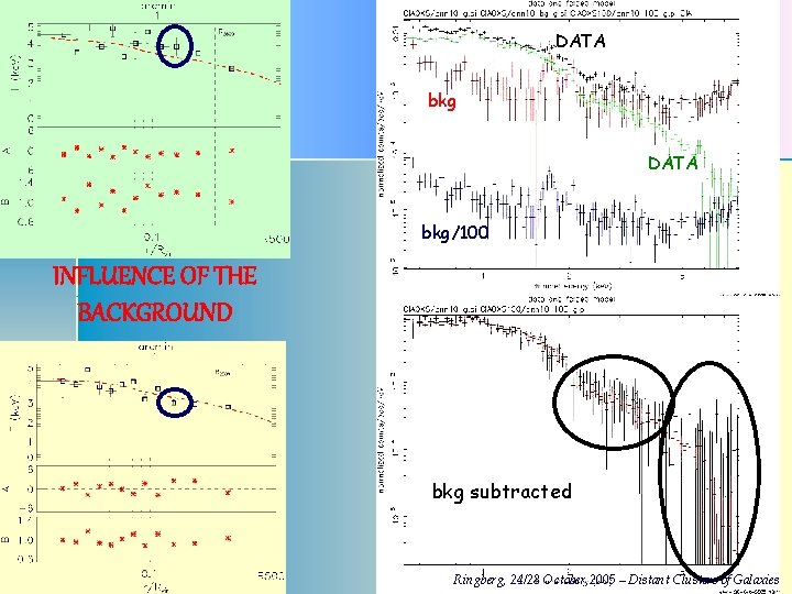 DATA bkg/100 INFLUENCE OF THE BACKGROUND bkg subtracted Ringberg, 24/28 October 2005 – Distant